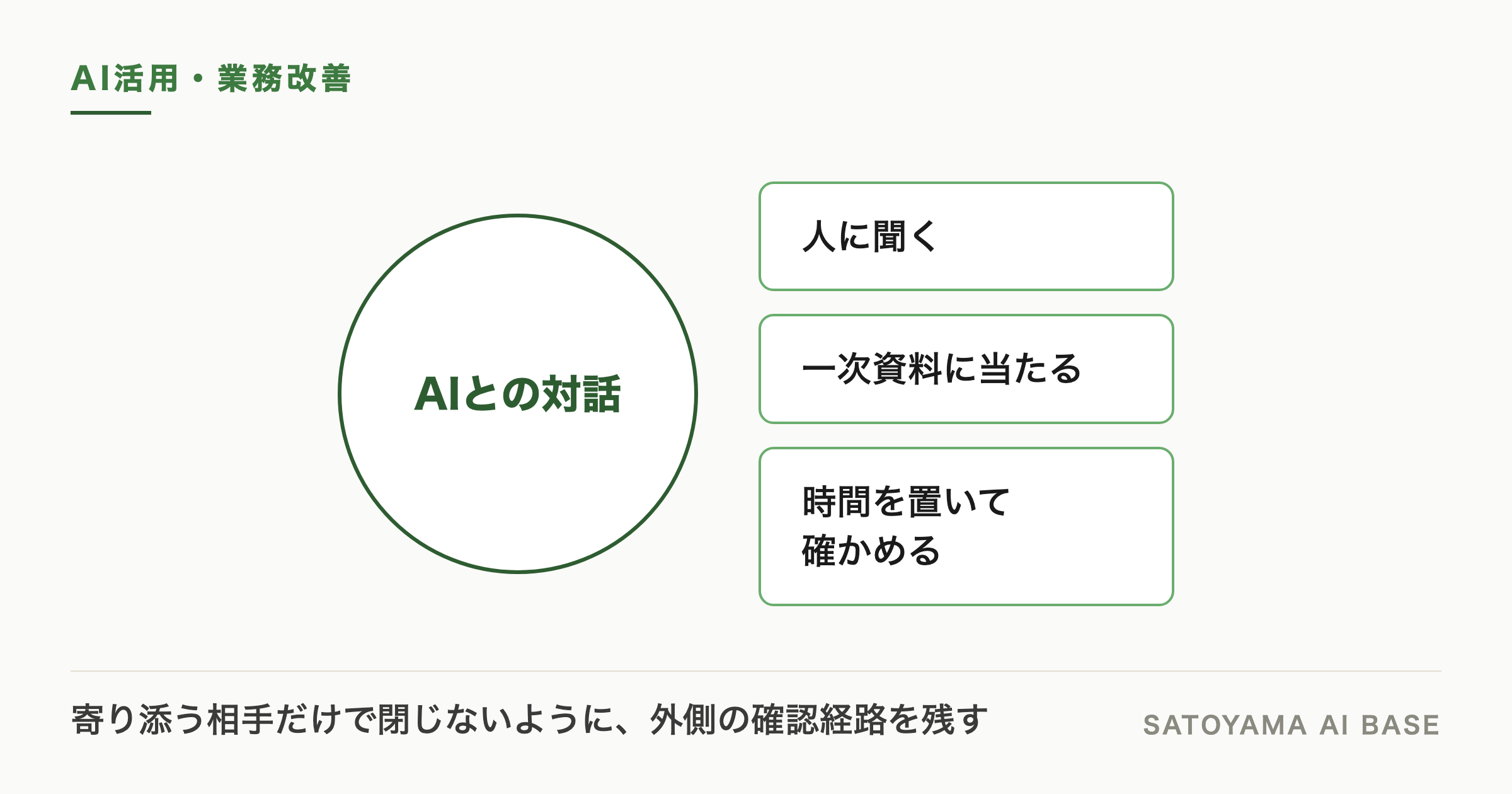 AIとの対話を中心に、人、一次資料、時間差の確認を外側へ配置した確認経路の図