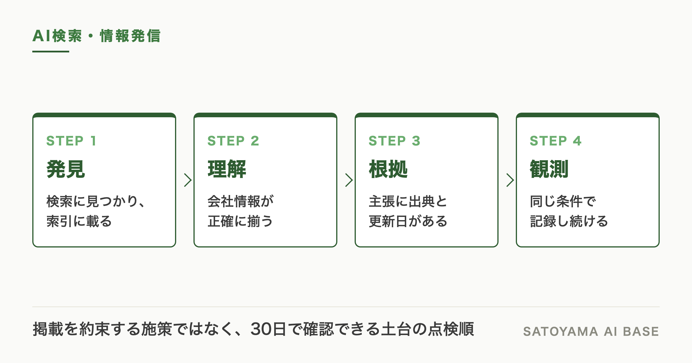 地方企業のAI検索対策を、発見、理解、根拠、観測の4段階で点検する図